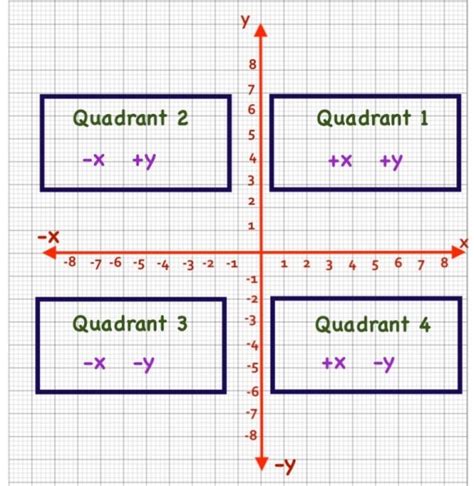 The x and y axes divide a coordinate plane into four quadrants. Students identify which quadrants various points fall into and draw lines representing constants ( e.g. x = 5 ). By points: Worksheet #1. Worksheet #2. x or y = constant: Worksheet #3. Worksheet #4. 